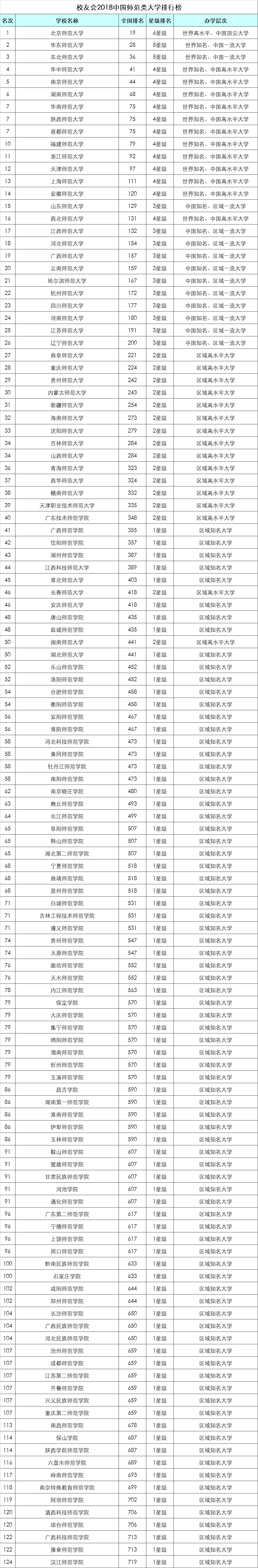 2018年全国师范类大学排名最新