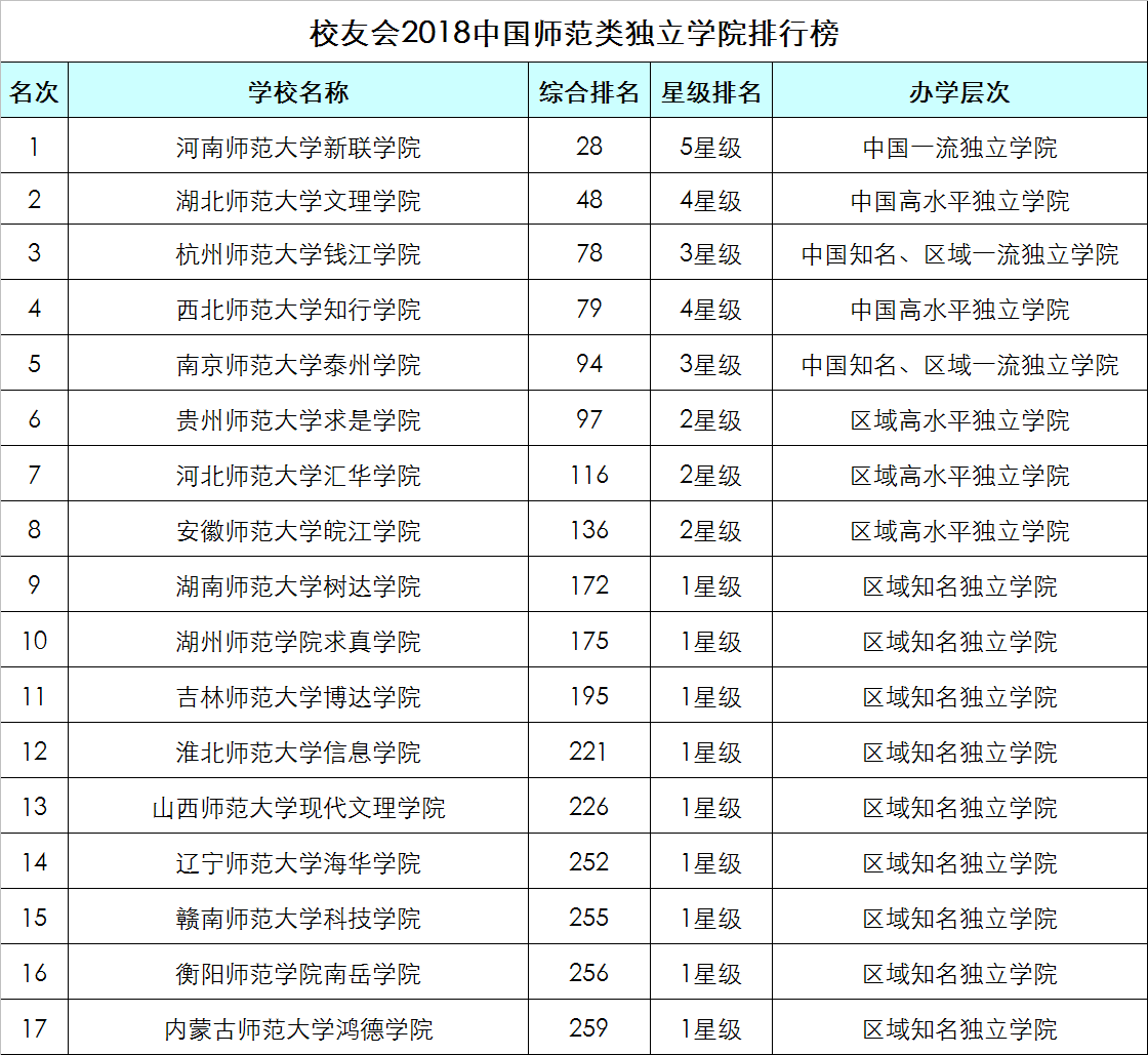 2018年全国师范类大学排名最新