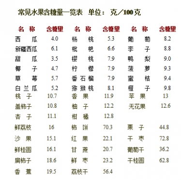 孕期血糖高可以吃什么水果