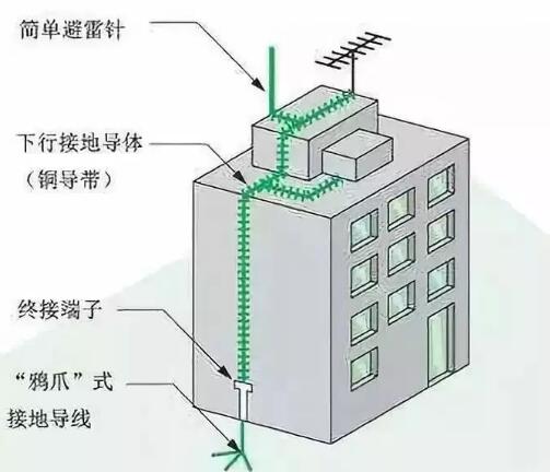 避雷针的工作原理