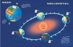 地球自转和公转方向是什么