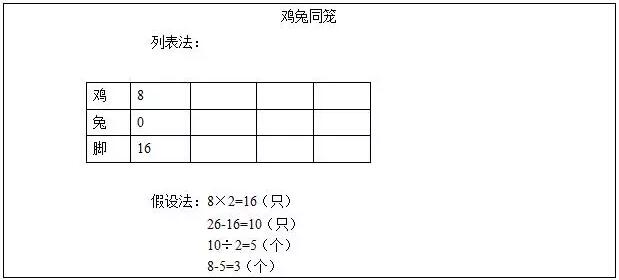 数学教案模板《鸡兔同笼》