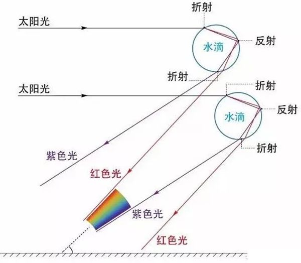 为什么雨后天上挂着彩虹,彩虹是怎样形成的