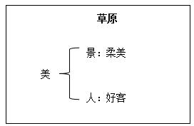 小学语文《草原课文》教案 板书设计