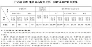 2021年江苏高考分数线出炉