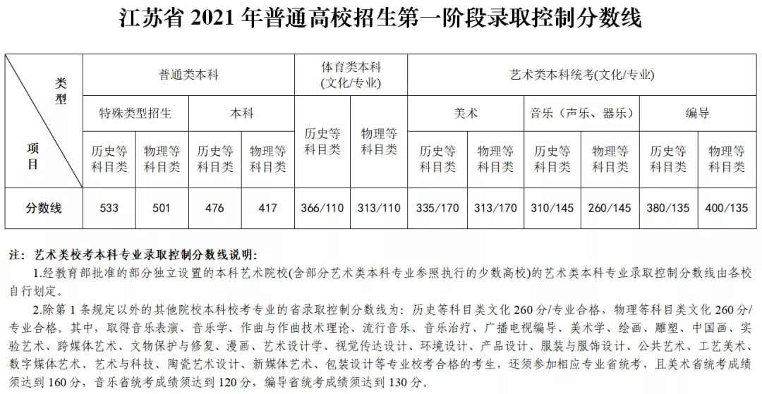 2021年江苏高考分数线出炉