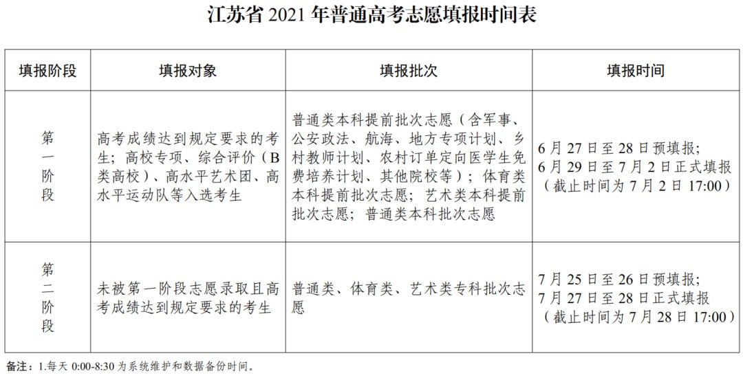 2021年江苏高考分数线出炉