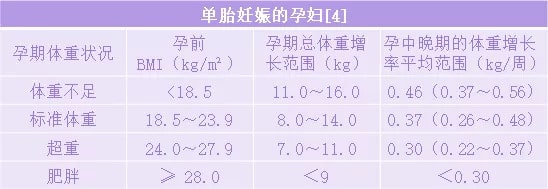 孕期体重增长标准表