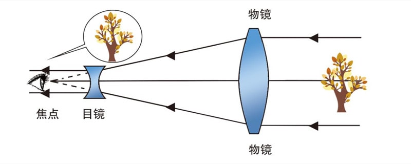 望远镜原理